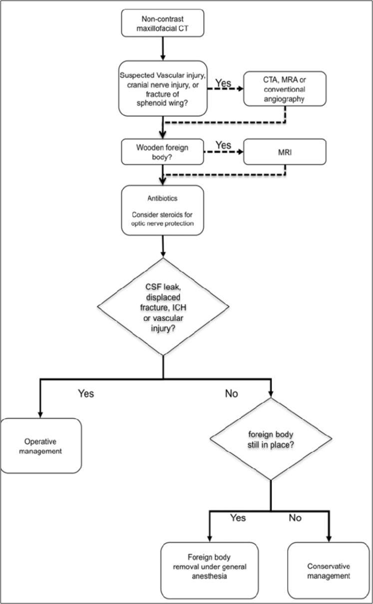Journal of Ophthalmic Science-Orbitocranial penetrating injury