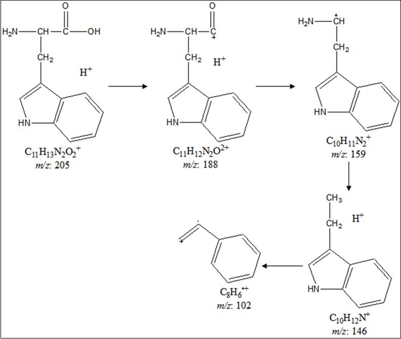 Journal of Biotechnology and Biomedical Science-L-tryptophan