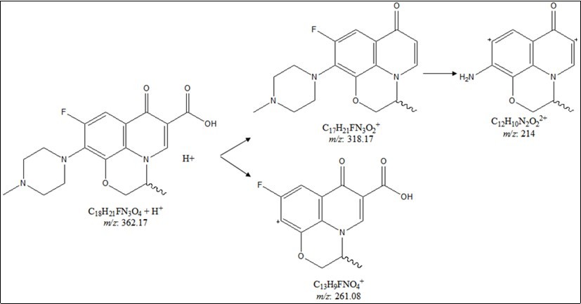 Journal of Current Scientific Research-ofloxacin