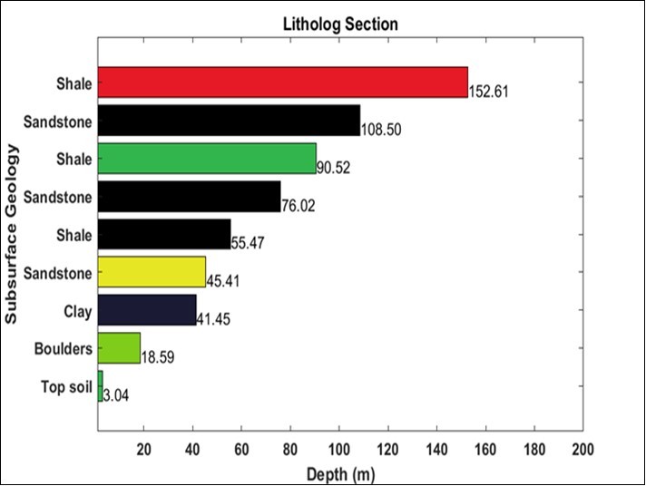 Journal of Current Scientific Research-Geoelectrical data