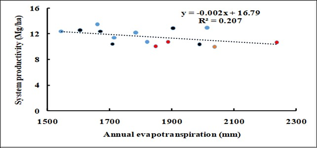 Journal of Agronomy Research-Aggregate stability