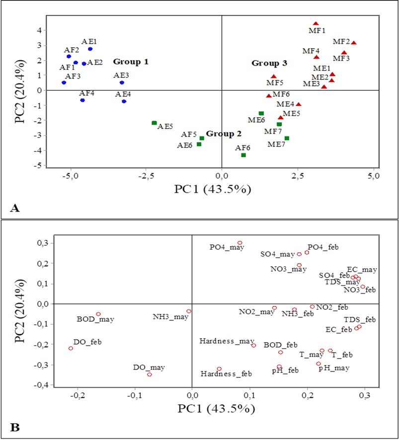 Journal of Water-Multivariate analysis
