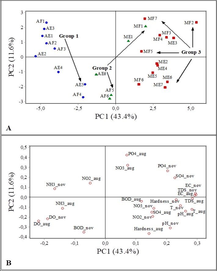 Journal of Water-Multivariate analysis
