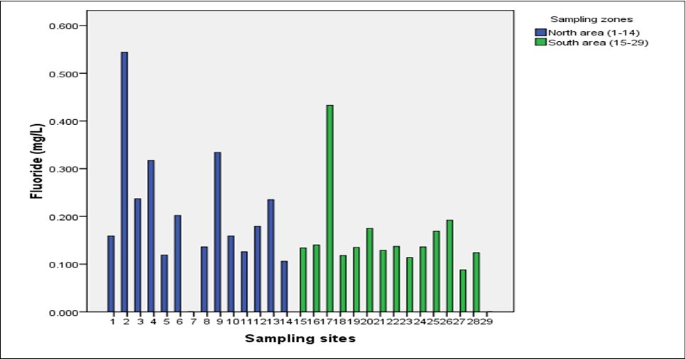 Journal of New Developments in Chemistry-Drinking water