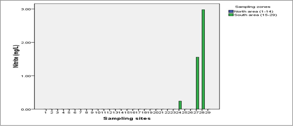 Journal of New Developments in Chemistry-Drinking water