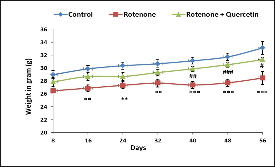 International Journal of Human Anatomy-Rotenone