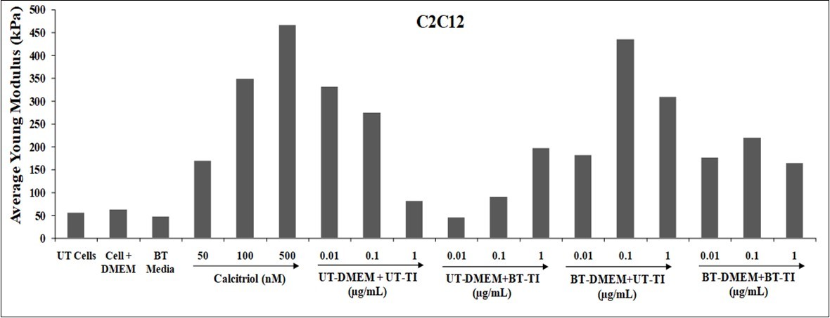 Journal of Biotechnology and Biomedical Science-Biofield Treatment