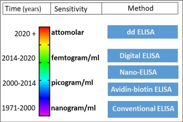 Journal of Proteomics and Genomics Research-Enzyme immunoassay
