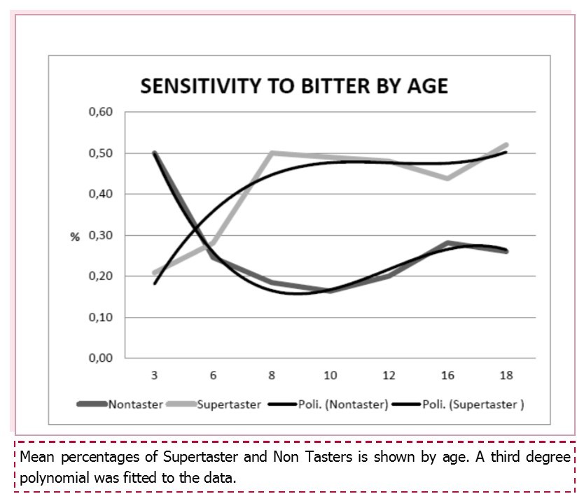 International Journal of Nutrition-Bitter perception