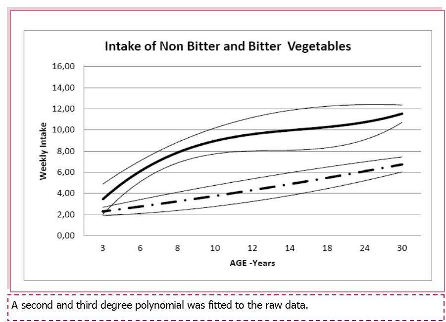 International Journal of Nutrition-Bitter perception