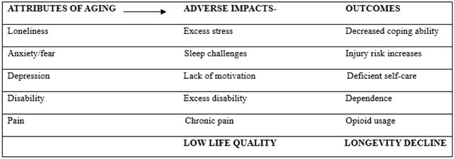Journal of Aging Research And Healthcare-Anxiety