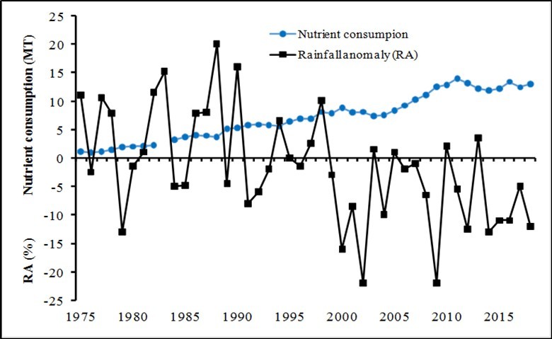 Journal of Agronomy Research-Conservation agriculture