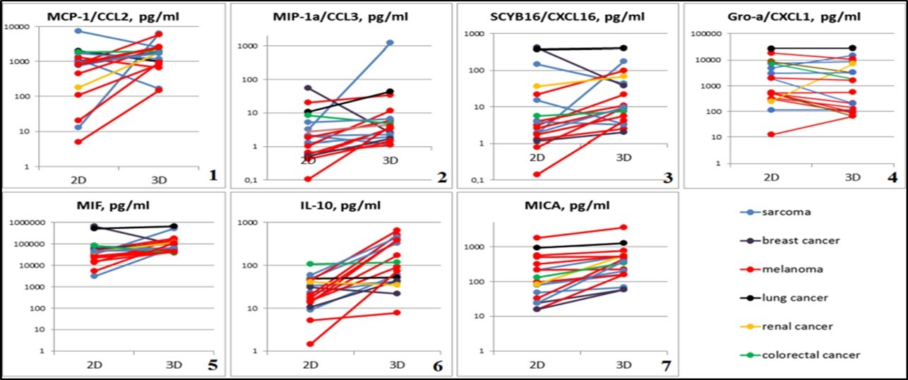 Journal of Hematalogy and Oncology Research-Spheroids