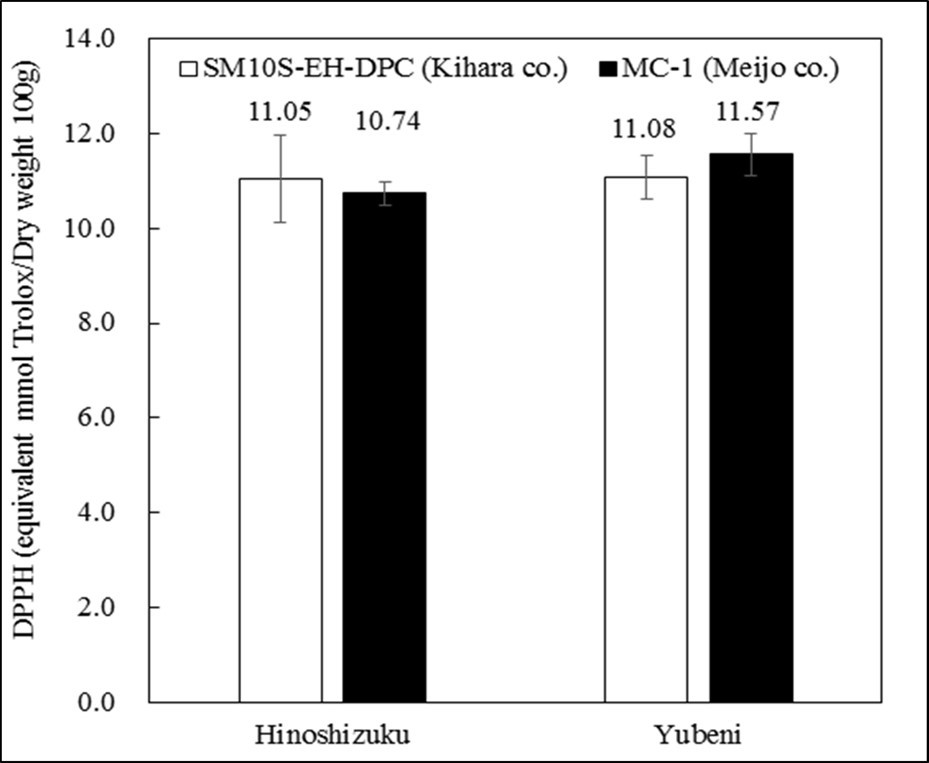 Journal of Antioxidant Activity-Strawberry powder