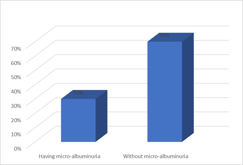 Journal of Respiratory Diseases-Microalbuminuria