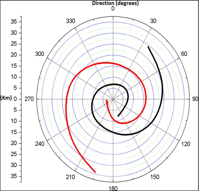 Journal of Weather Changes-Spiral Galaxies