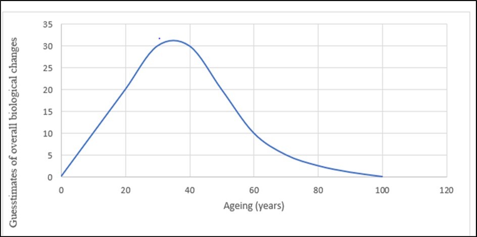 Ageing