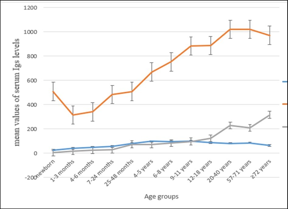Ageing