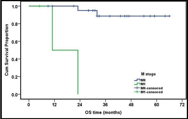 Journal of Otolaryngology Advances-Radiotherapy