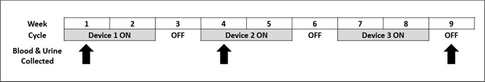 Experimental Design