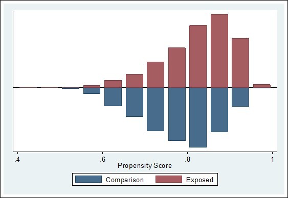 Distribution of Propensity Score across Exposed and Comparison Groups