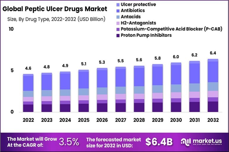 Source. Global News wire Market.US