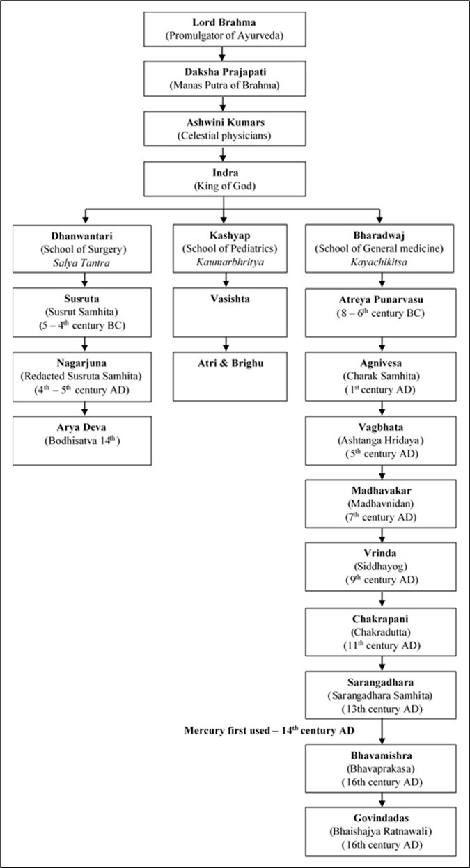 International Journal of Complementary Medicine - Ayurvedic Formulations