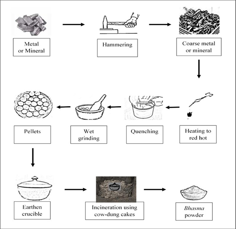 International Journal of Complementary Medicine - Ayurvedic Formulations