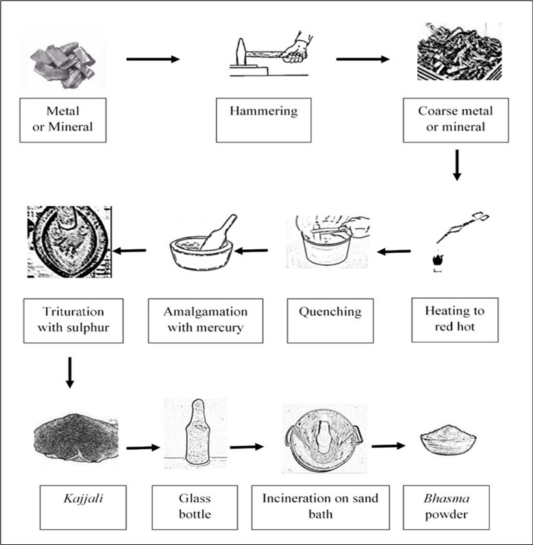 International Journal of Complementary Medicine - Ayurvedic Formulations