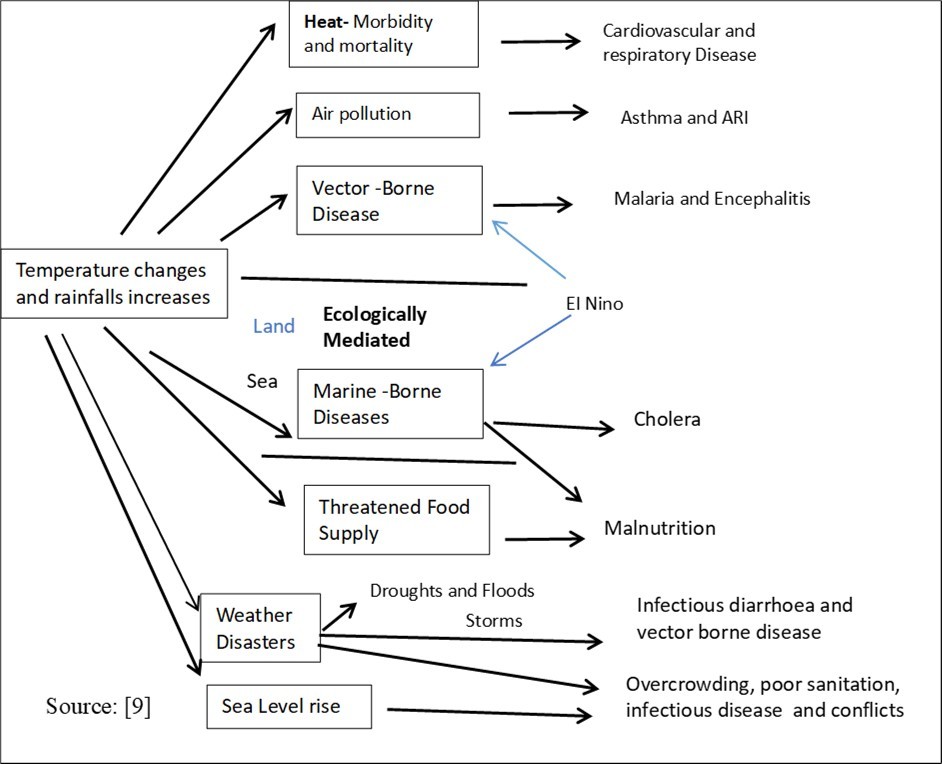 Journal of Weather Changes - climate change