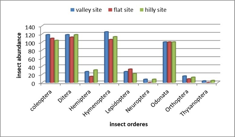 International Journal of Entomology - Insect Species