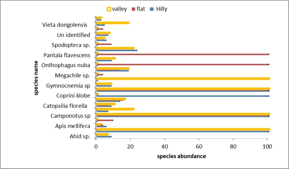 International Journal of Entomology - Insect Species