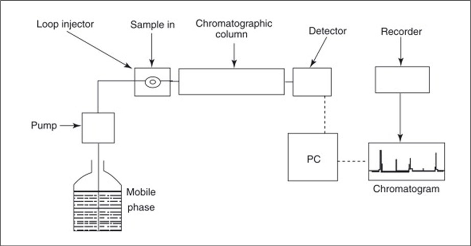 Journal of Food Science and Hygiene - Liquid Chromatography