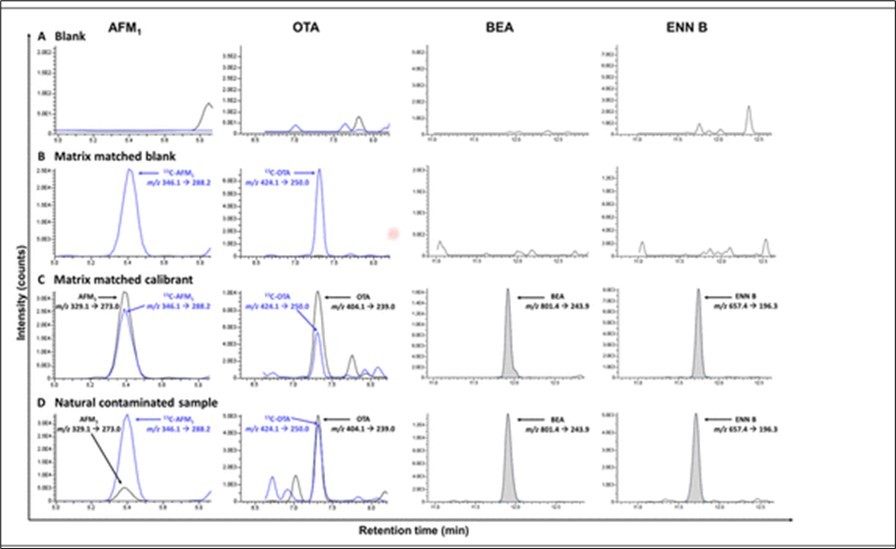 Journal of Food Science and Hygiene - Liquid Chromatography