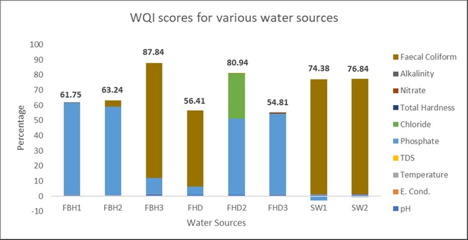 Journal of Water - Water Quality