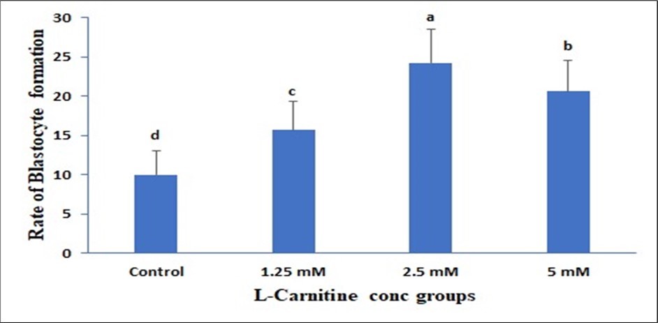 Journal of Veterinary Healthcare - L Carnitine