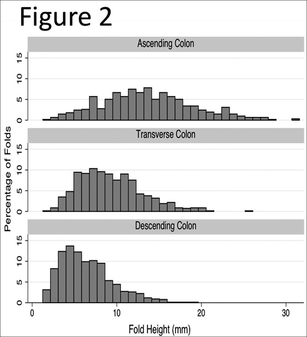 Journal Of Colon And Rectal Cancer-Haustral Fold Heights