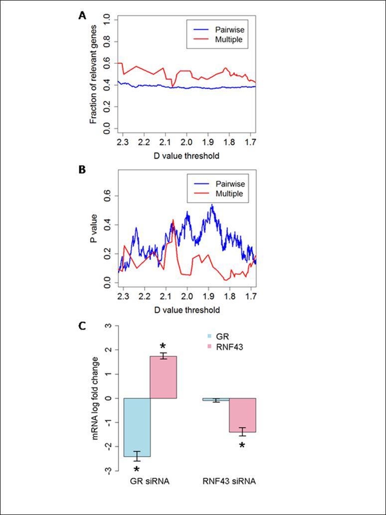 Journal of Proteomics and Genomics Research-Functional genomics
