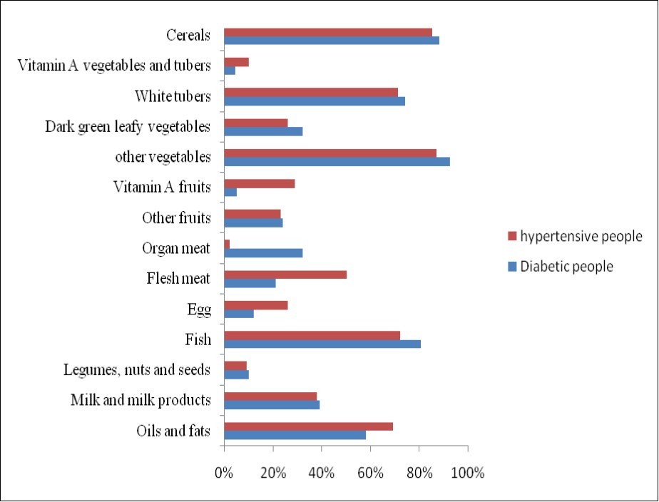 International Journal of Nutrition-diet quality-diversity-dietary recall-diet-related diseases-score.