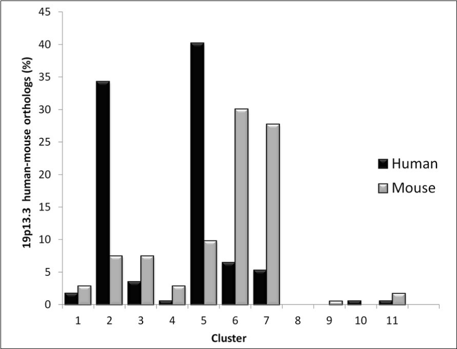 Journal of DNA And RNA Research-gene clustering