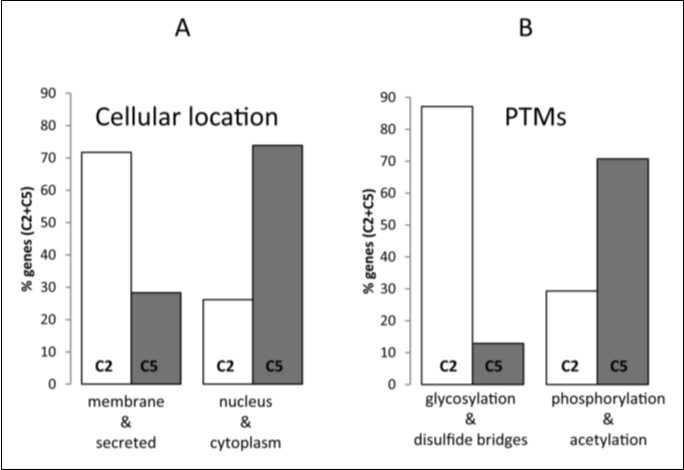 Journal of DNA And RNA Research-gene clustering