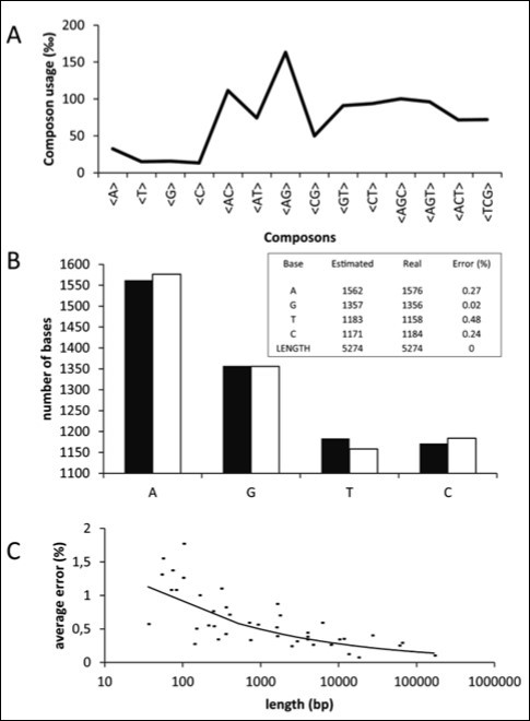 Journal of DNA And RNA Research-gene clustering