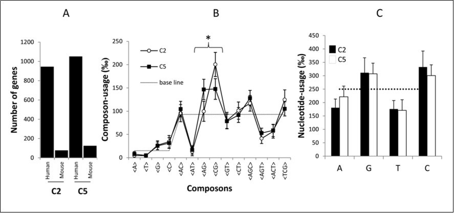 Journal of DNA And RNA Research-gene clustering