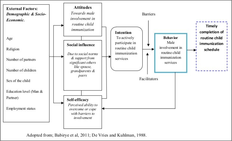 Journal of Immunization-Male involvement in routine child immunization Hoima.