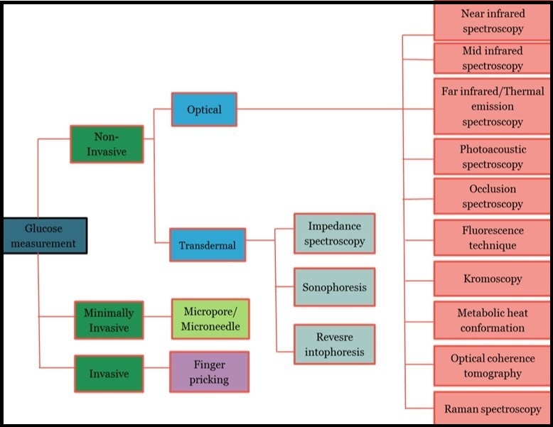 Journal Of Bioinformatics And Diabetes-non-invasive