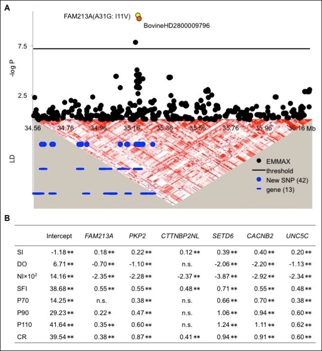 Journal of Fertility Biomarkers-GWAS
