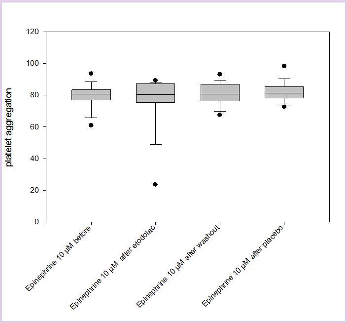 Journal of Advanced Pharmaceutical Science And Technology -Cox-2 inhibitor – Etodolac – perioperative analgesia – platelet aggregation