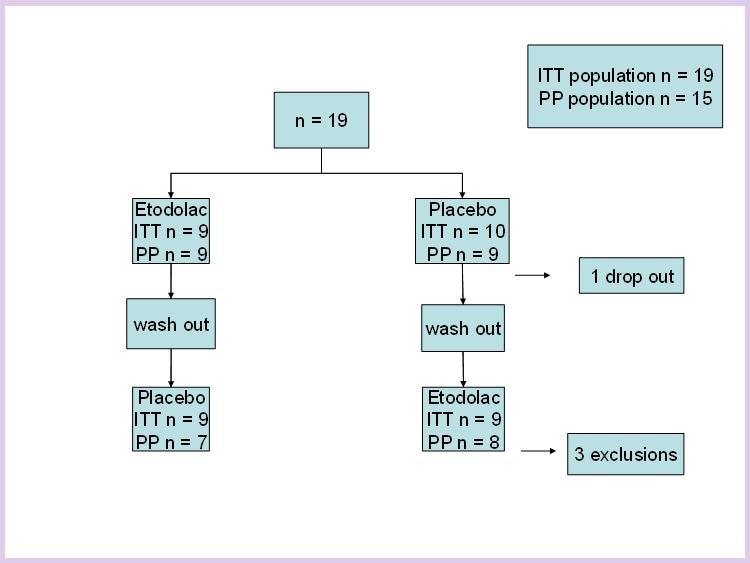 Journal of Advanced Pharmaceutical Science And Technology -Cox-2 inhibitor – Etodolac – perioperative analgesia – platelet aggregation