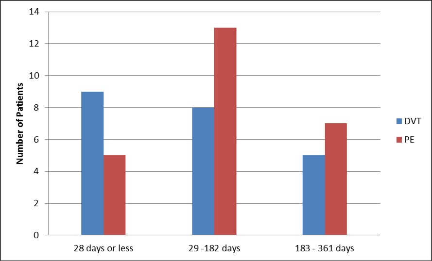 Journal of Aging Research And Healthcare-Venous thromboembolism (VTE)