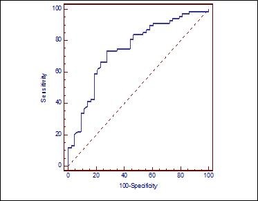 Journal of Otolaryngology Advances-Neutrophil/lymphocyte ratio